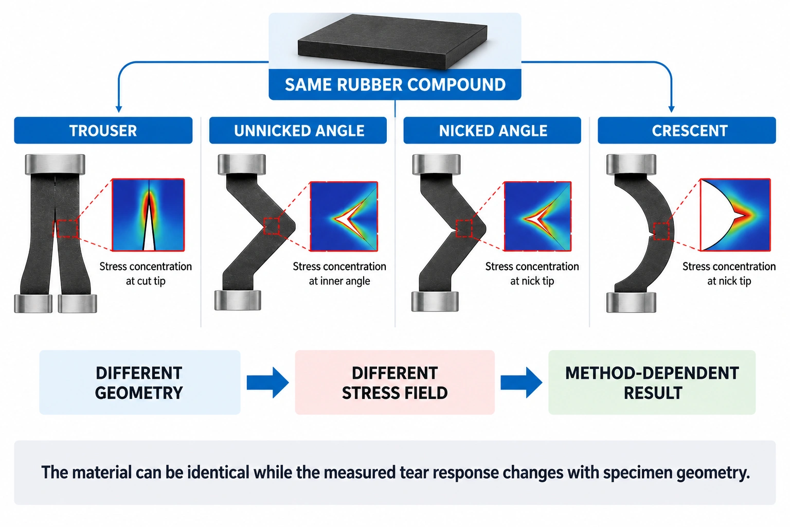ISO 34-1 specimen geometry effect on rubber tear strength